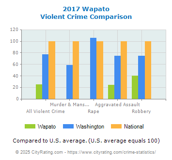 Wapato Violent Crime vs. State and National Comparison