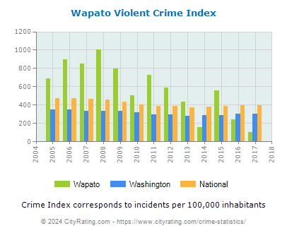Wapato Violent Crime vs. State and National Per Capita