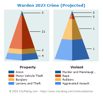 Warden Crime 2023