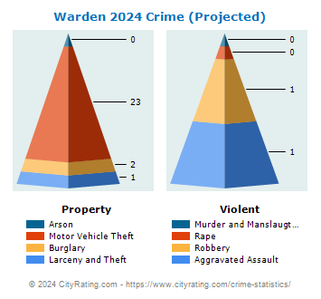 Warden Crime 2024