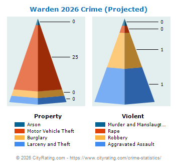 Warden Crime 2026
