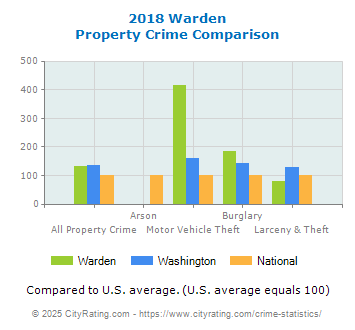 Warden Property Crime vs. State and National Comparison