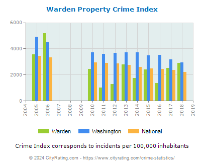 Warden Property Crime vs. State and National Per Capita