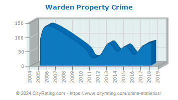 Warden Property Crime