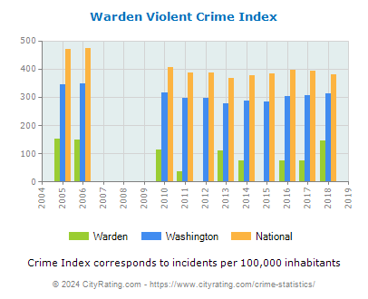 Warden Violent Crime vs. State and National Per Capita