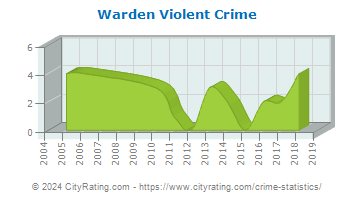Warden Violent Crime