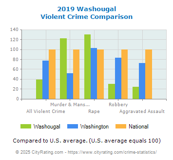 Washougal Violent Crime vs. State and National Comparison