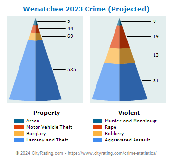 Wenatchee Crime 2023