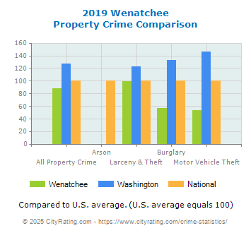 Wenatchee Property Crime vs. State and National Comparison