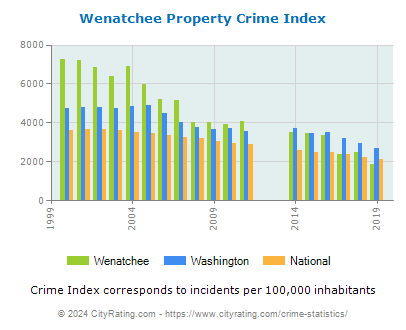 Wenatchee Property Crime vs. State and National Per Capita