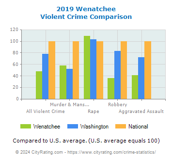Wenatchee Violent Crime vs. State and National Comparison