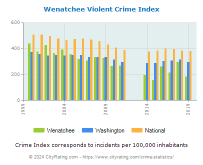 Wenatchee Violent Crime vs. State and National Per Capita