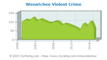 Wenatchee Violent Crime