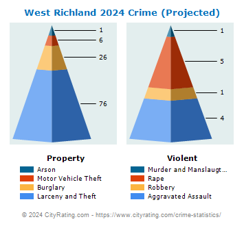 West Richland Crime 2024