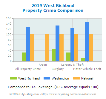 West Richland Property Crime vs. State and National Comparison