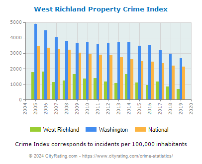 West Richland Property Crime vs. State and National Per Capita