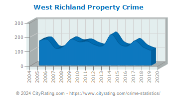 West Richland Property Crime