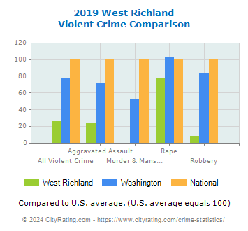 West Richland Violent Crime vs. State and National Comparison
