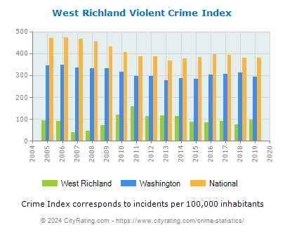 West Richland Violent Crime vs. State and National Per Capita