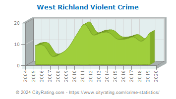 West Richland Violent Crime
