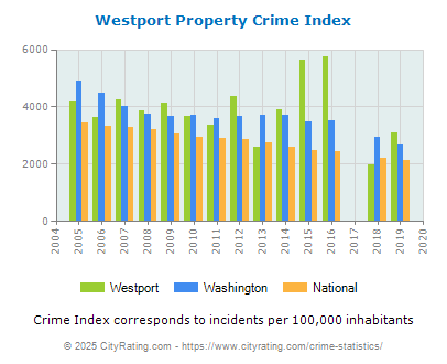 Westport Property Crime vs. State and National Per Capita