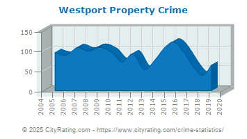 Westport Property Crime