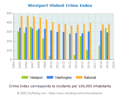 Westport Violent Crime vs. State and National Per Capita