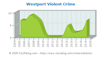 Westport Violent Crime