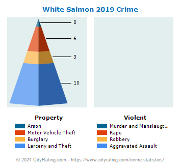 White Salmon Crime 2019