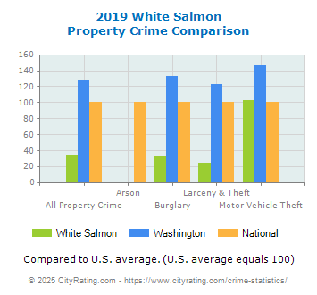 White Salmon Property Crime vs. State and National Comparison