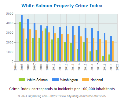 White Salmon Property Crime vs. State and National Per Capita