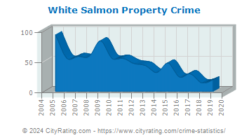 White Salmon Property Crime