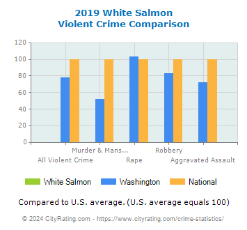 White Salmon Violent Crime vs. State and National Comparison