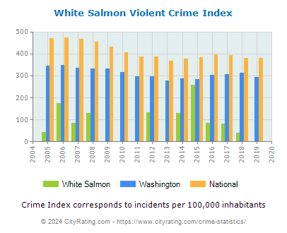 White Salmon Violent Crime vs. State and National Per Capita