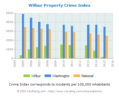 Wilbur Property Crime vs. State and National Per Capita
