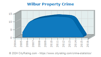 Wilbur Property Crime