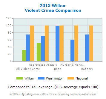 Wilbur Violent Crime vs. State and National Comparison