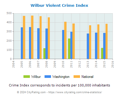 Wilbur Violent Crime vs. State and National Per Capita