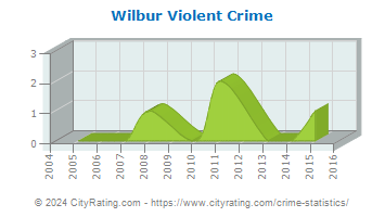 Wilbur Violent Crime