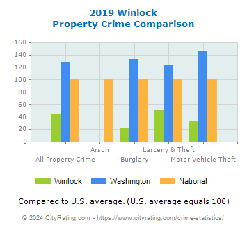 Winlock Property Crime vs. State and National Comparison