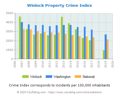 Winlock Property Crime vs. State and National Per Capita
