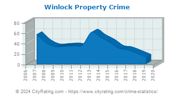 Winlock Property Crime