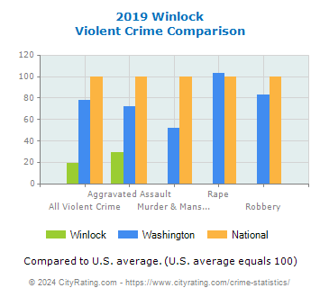 Winlock Violent Crime vs. State and National Comparison