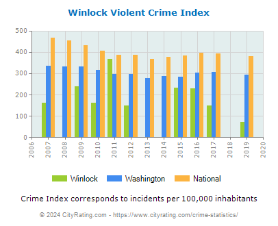 Winlock Violent Crime vs. State and National Per Capita