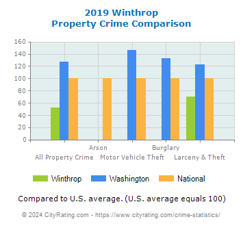 Winthrop Property Crime vs. State and National Comparison