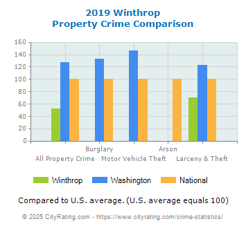 Winthrop Property Crime vs. State and National Comparison