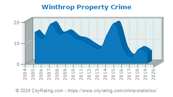 Winthrop Property Crime
