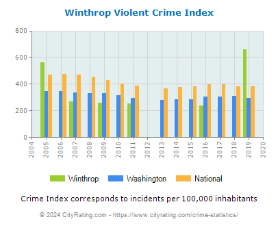 Winthrop Violent Crime vs. State and National Per Capita