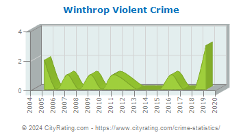 Winthrop Violent Crime