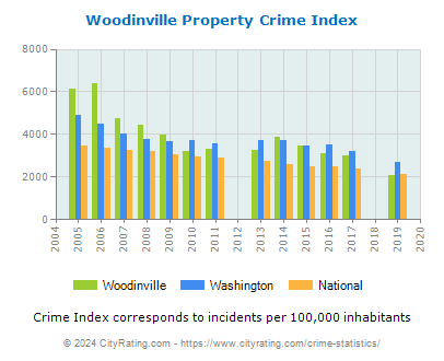 Woodinville Property Crime vs. State and National Per Capita